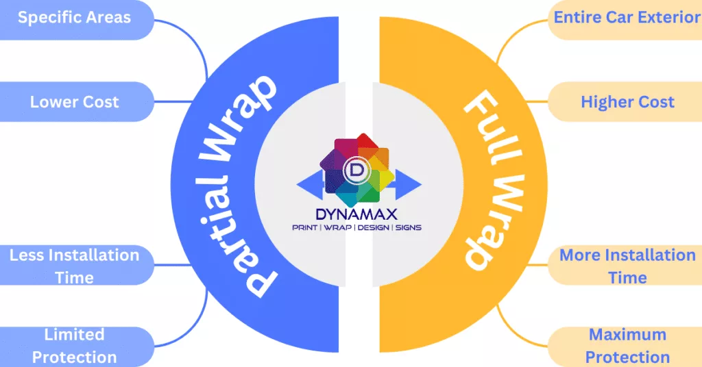 partial wrap vs full wrap
