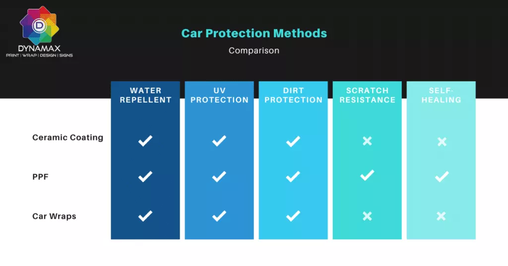 car protection method comparison