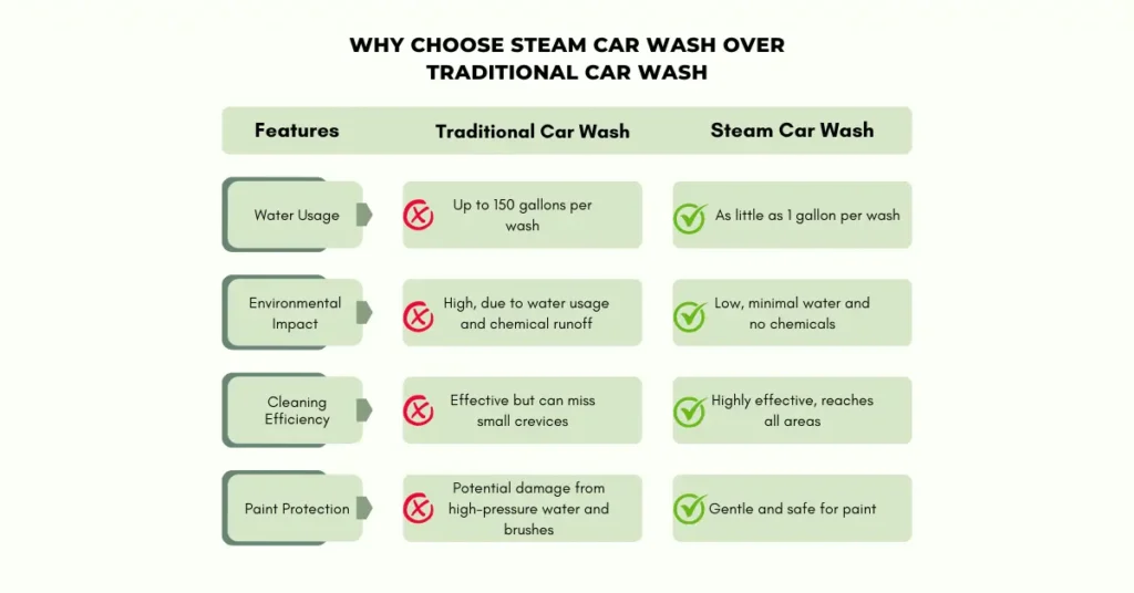 Traditional vs Steam Car Wash